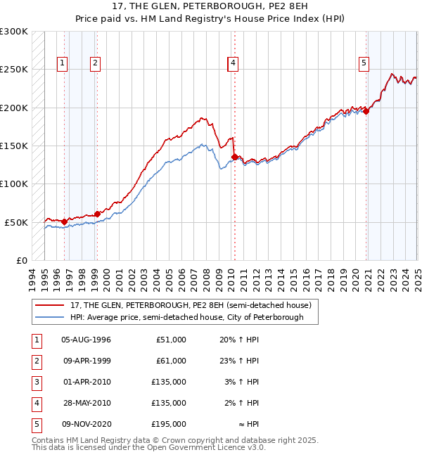 17, THE GLEN, PETERBOROUGH, PE2 8EH: Price paid vs HM Land Registry's House Price Index