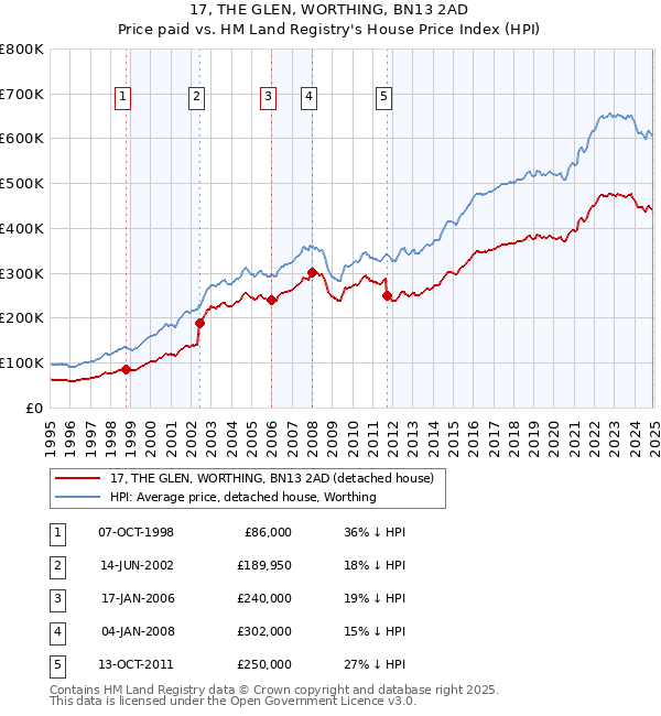 17, THE GLEN, WORTHING, BN13 2AD: Price paid vs HM Land Registry's House Price Index