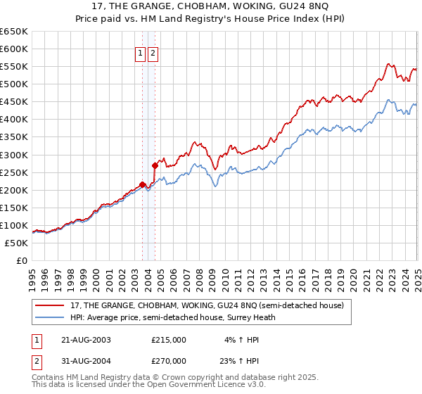 17, THE GRANGE, CHOBHAM, WOKING, GU24 8NQ: Price paid vs HM Land Registry's House Price Index