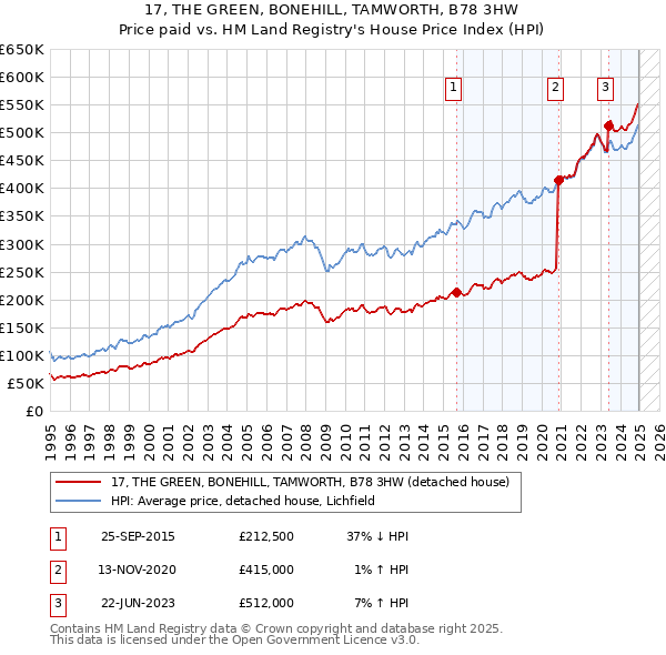 17, THE GREEN, BONEHILL, TAMWORTH, B78 3HW: Price paid vs HM Land Registry's House Price Index