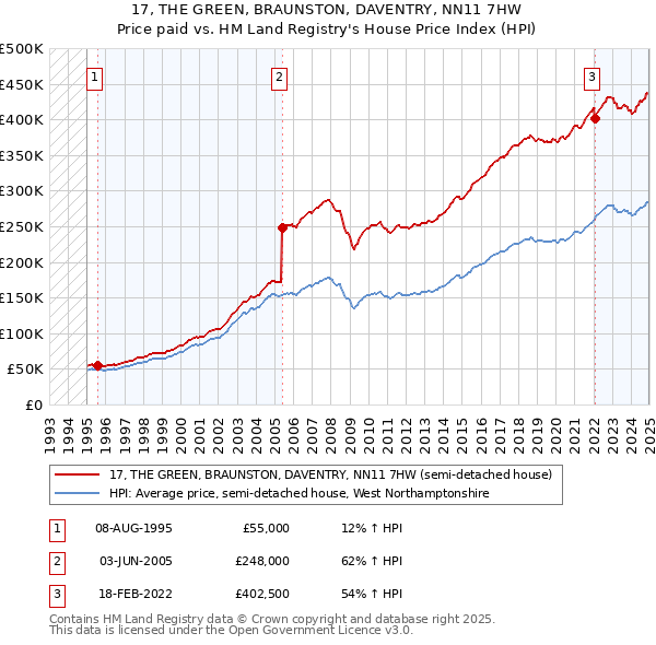 17, THE GREEN, BRAUNSTON, DAVENTRY, NN11 7HW: Price paid vs HM Land Registry's House Price Index