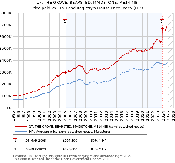 17, THE GROVE, BEARSTED, MAIDSTONE, ME14 4JB: Price paid vs HM Land Registry's House Price Index