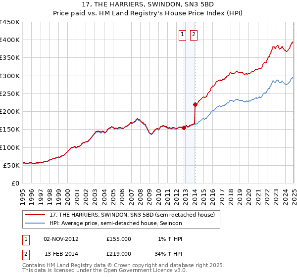 17, THE HARRIERS, SWINDON, SN3 5BD: Price paid vs HM Land Registry's House Price Index