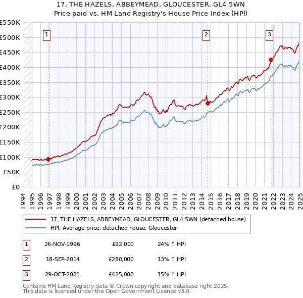 17, THE HAZELS, ABBEYMEAD, GLOUCESTER, GL4 5WN: Price paid vs HM Land Registry's House Price Index
