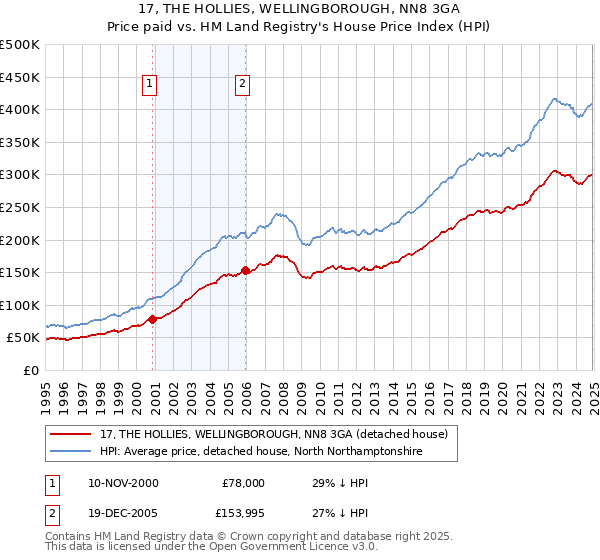 17, THE HOLLIES, WELLINGBOROUGH, NN8 3GA: Price paid vs HM Land Registry's House Price Index