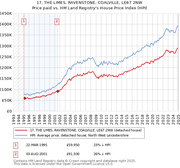 17, THE LIMES, RAVENSTONE, COALVILLE, LE67 2NW: Price paid vs HM Land Registry's House Price Index