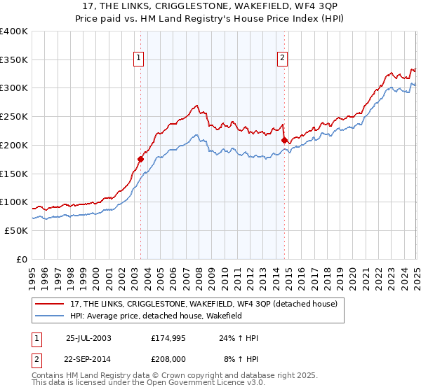 17, THE LINKS, CRIGGLESTONE, WAKEFIELD, WF4 3QP: Price paid vs HM Land Registry's House Price Index