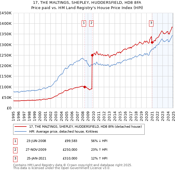 17, THE MALTINGS, SHEPLEY, HUDDERSFIELD, HD8 8FA: Price paid vs HM Land Registry's House Price Index