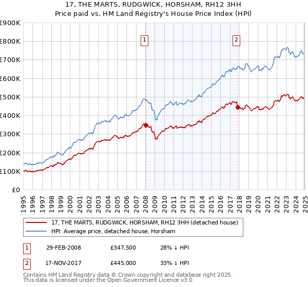 17, THE MARTS, RUDGWICK, HORSHAM, RH12 3HH: Price paid vs HM Land Registry's House Price Index