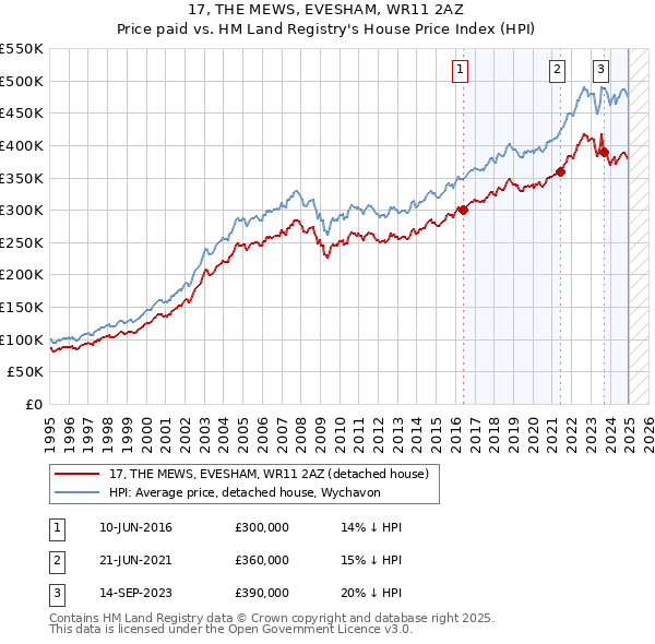 17, THE MEWS, EVESHAM, WR11 2AZ: Price paid vs HM Land Registry's House Price Index
