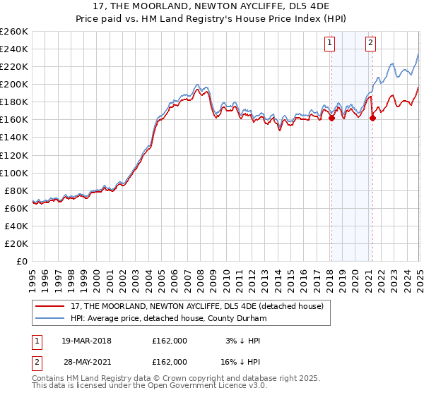 17, THE MOORLAND, NEWTON AYCLIFFE, DL5 4DE: Price paid vs HM Land Registry's House Price Index