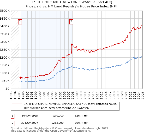 17, THE ORCHARD, NEWTON, SWANSEA, SA3 4UQ: Price paid vs HM Land Registry's House Price Index
