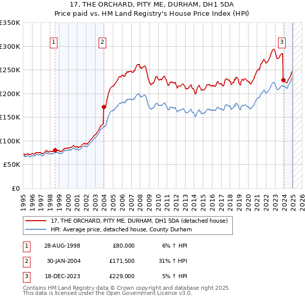 17, THE ORCHARD, PITY ME, DURHAM, DH1 5DA: Price paid vs HM Land Registry's House Price Index
