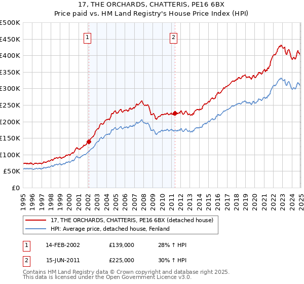 17, THE ORCHARDS, CHATTERIS, PE16 6BX: Price paid vs HM Land Registry's House Price Index