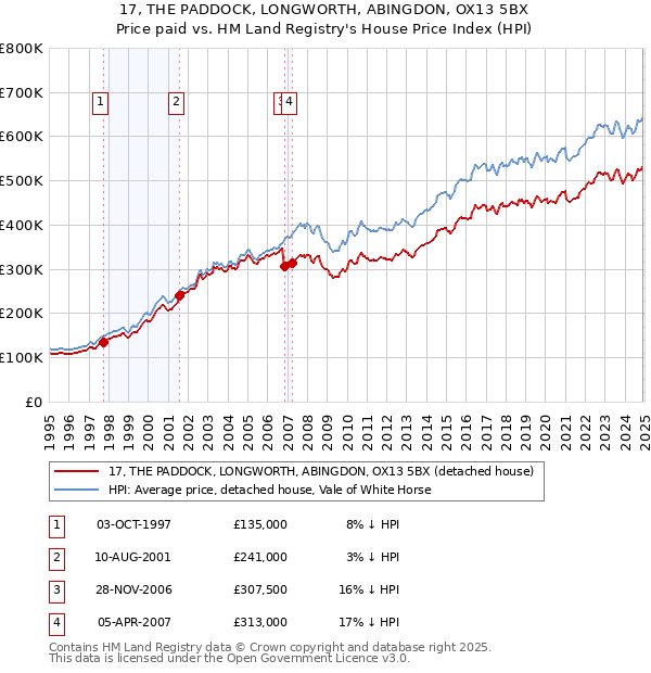 17, THE PADDOCK, LONGWORTH, ABINGDON, OX13 5BX: Price paid vs HM Land Registry's House Price Index