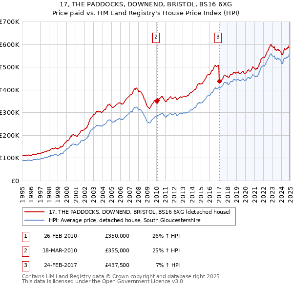 17, THE PADDOCKS, DOWNEND, BRISTOL, BS16 6XG: Price paid vs HM Land Registry's House Price Index