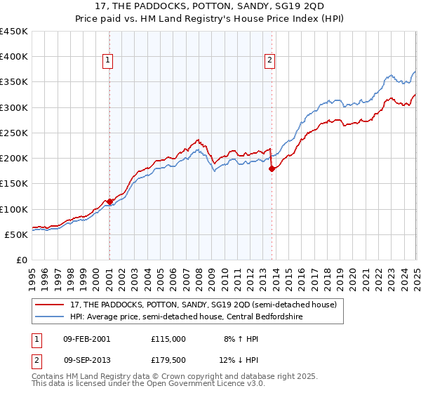 17, THE PADDOCKS, POTTON, SANDY, SG19 2QD: Price paid vs HM Land Registry's House Price Index