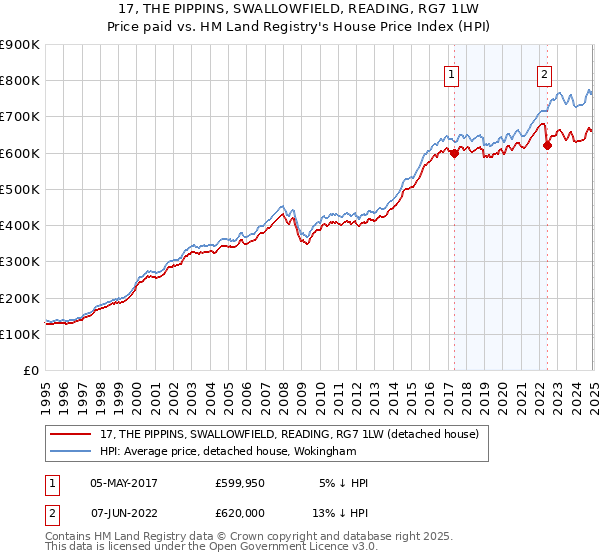 17, THE PIPPINS, SWALLOWFIELD, READING, RG7 1LW: Price paid vs HM Land Registry's House Price Index