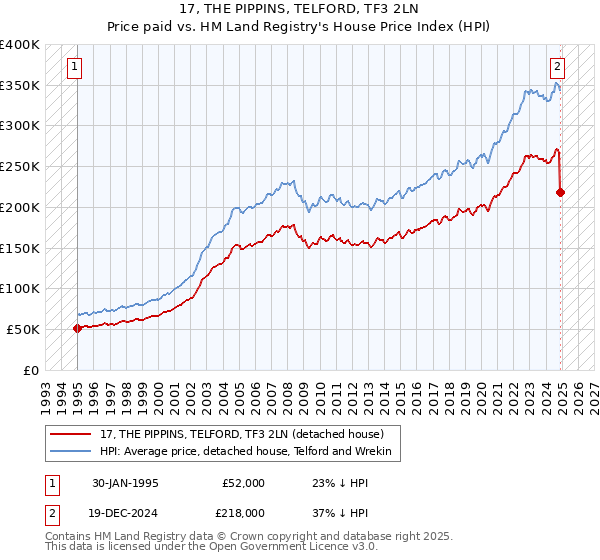 17, THE PIPPINS, TELFORD, TF3 2LN: Price paid vs HM Land Registry's House Price Index