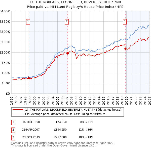 17, THE POPLARS, LECONFIELD, BEVERLEY, HU17 7NB: Price paid vs HM Land Registry's House Price Index
