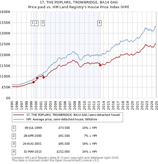 17, THE POPLARS, TROWBRIDGE, BA14 0AG: Price paid vs HM Land Registry's House Price Index