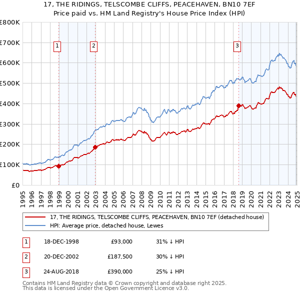 17, THE RIDINGS, TELSCOMBE CLIFFS, PEACEHAVEN, BN10 7EF: Price paid vs HM Land Registry's House Price Index