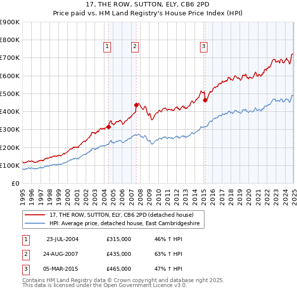 17, THE ROW, SUTTON, ELY, CB6 2PD: Price paid vs HM Land Registry's House Price Index