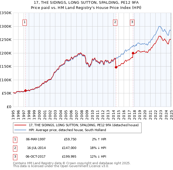 17, THE SIDINGS, LONG SUTTON, SPALDING, PE12 9FA: Price paid vs HM Land Registry's House Price Index