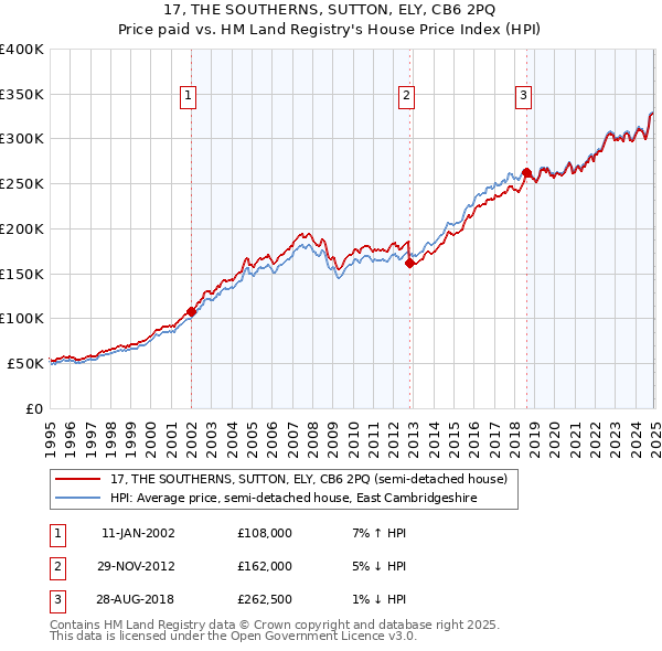 17, THE SOUTHERNS, SUTTON, ELY, CB6 2PQ: Price paid vs HM Land Registry's House Price Index