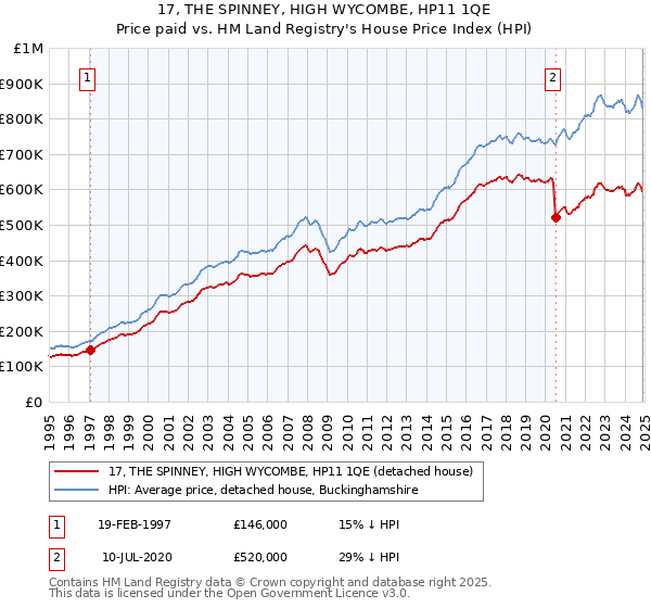 17, THE SPINNEY, HIGH WYCOMBE, HP11 1QE: Price paid vs HM Land Registry's House Price Index