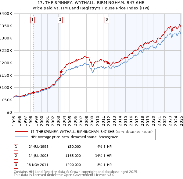 17, THE SPINNEY, WYTHALL, BIRMINGHAM, B47 6HB: Price paid vs HM Land Registry's House Price Index