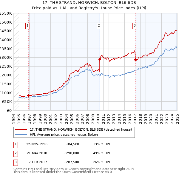 17, THE STRAND, HORWICH, BOLTON, BL6 6DB: Price paid vs HM Land Registry's House Price Index