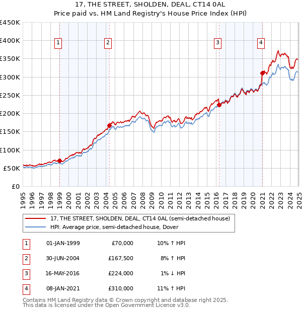 17, THE STREET, SHOLDEN, DEAL, CT14 0AL: Price paid vs HM Land Registry's House Price Index