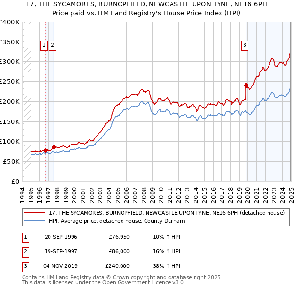 17, THE SYCAMORES, BURNOPFIELD, NEWCASTLE UPON TYNE, NE16 6PH: Price paid vs HM Land Registry's House Price Index