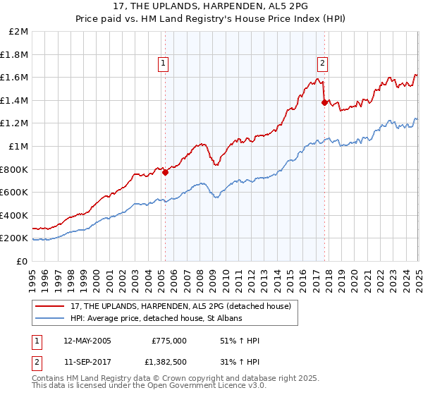 17, THE UPLANDS, HARPENDEN, AL5 2PG: Price paid vs HM Land Registry's House Price Index