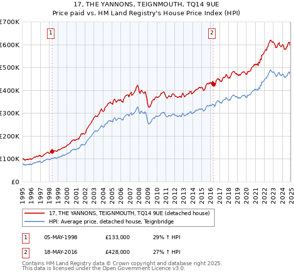 17, THE YANNONS, TEIGNMOUTH, TQ14 9UE: Price paid vs HM Land Registry's House Price Index