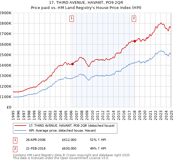 17, THIRD AVENUE, HAVANT, PO9 2QR: Price paid vs HM Land Registry's House Price Index