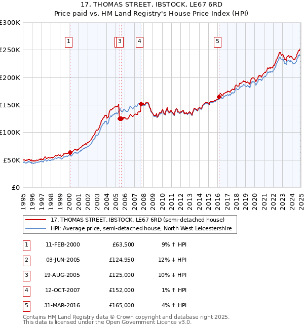 17, THOMAS STREET, IBSTOCK, LE67 6RD: Price paid vs HM Land Registry's House Price Index