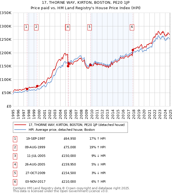 17, THORNE WAY, KIRTON, BOSTON, PE20 1JP: Price paid vs HM Land Registry's House Price Index