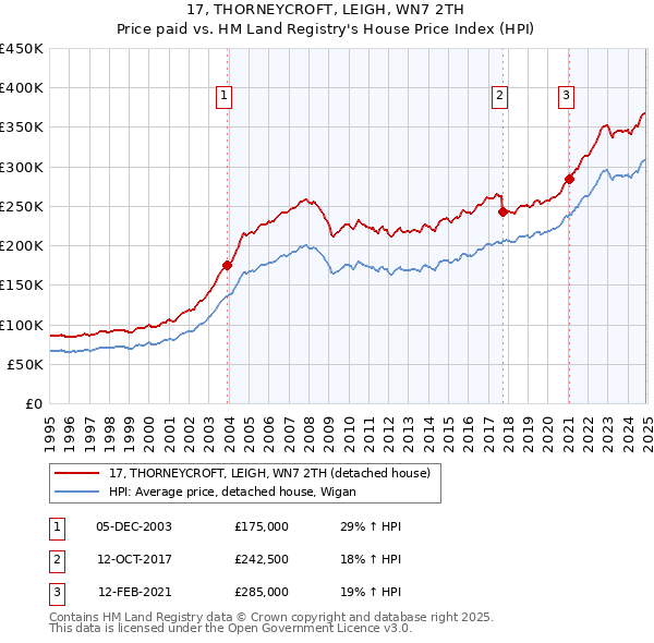 17, THORNEYCROFT, LEIGH, WN7 2TH: Price paid vs HM Land Registry's House Price Index