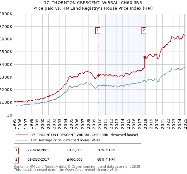 17, THORNTON CRESCENT, WIRRAL, CH60 3RR: Price paid vs HM Land Registry's House Price Index