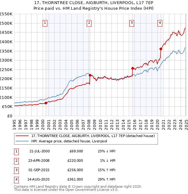 17, THORNTREE CLOSE, AIGBURTH, LIVERPOOL, L17 7EP: Price paid vs HM Land Registry's House Price Index