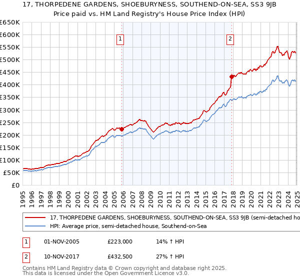 17, THORPEDENE GARDENS, SHOEBURYNESS, SOUTHEND-ON-SEA, SS3 9JB: Price paid vs HM Land Registry's House Price Index