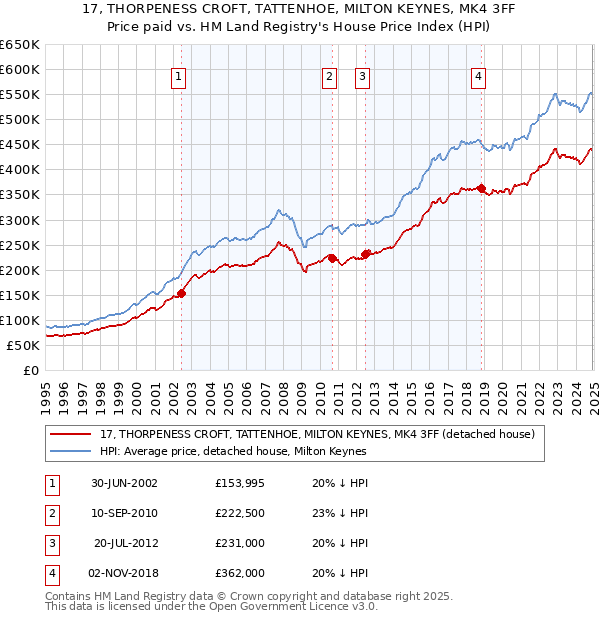 17, THORPENESS CROFT, TATTENHOE, MILTON KEYNES, MK4 3FF: Price paid vs HM Land Registry's House Price Index