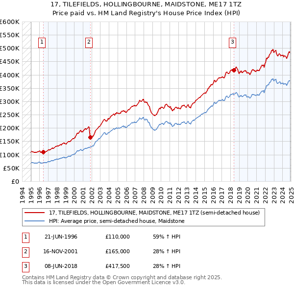 17, TILEFIELDS, HOLLINGBOURNE, MAIDSTONE, ME17 1TZ: Price paid vs HM Land Registry's House Price Index