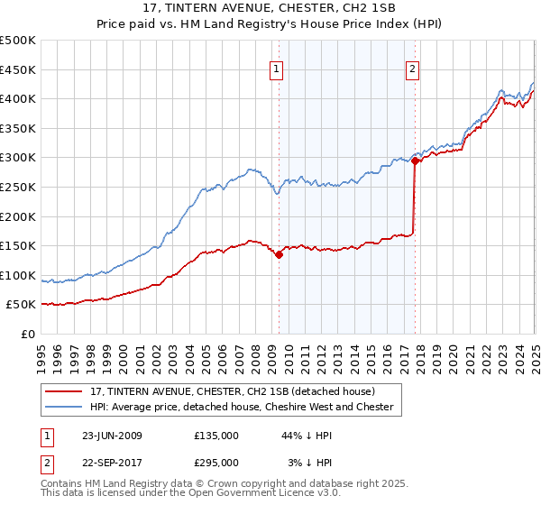17, TINTERN AVENUE, CHESTER, CH2 1SB: Price paid vs HM Land Registry's House Price Index