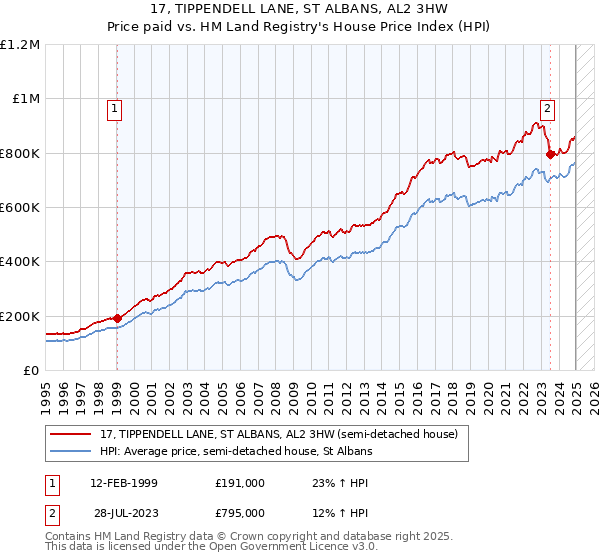 17, TIPPENDELL LANE, ST ALBANS, AL2 3HW: Price paid vs HM Land Registry's House Price Index