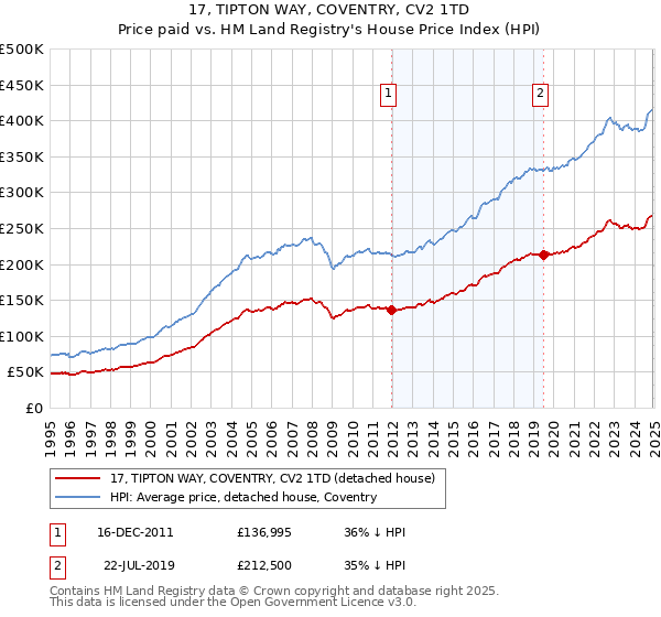 17, TIPTON WAY, COVENTRY, CV2 1TD: Price paid vs HM Land Registry's House Price Index