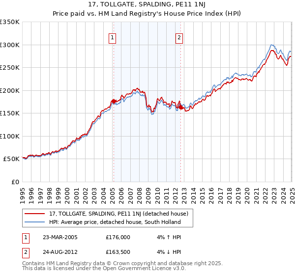 17, TOLLGATE, SPALDING, PE11 1NJ: Price paid vs HM Land Registry's House Price Index