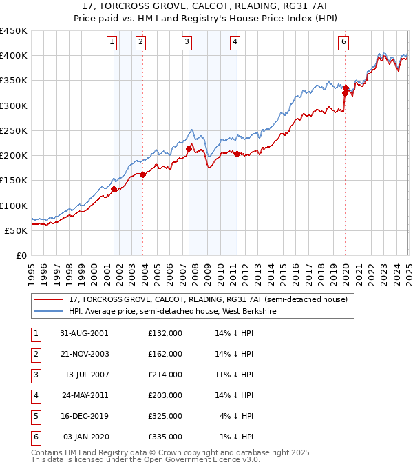 17, TORCROSS GROVE, CALCOT, READING, RG31 7AT: Price paid vs HM Land Registry's House Price Index